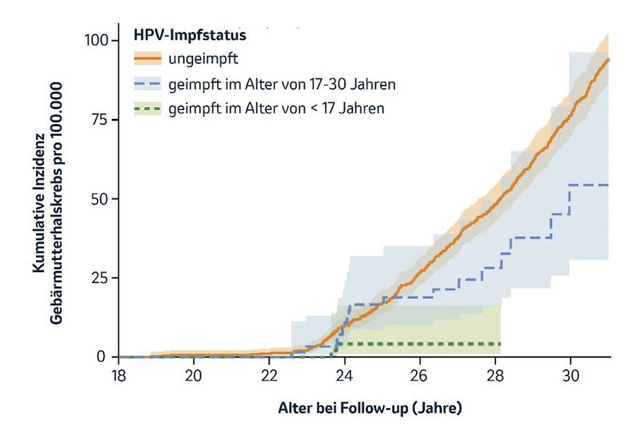 HPV-Impfung senkte Zervix-Ca-Risiko in Studie