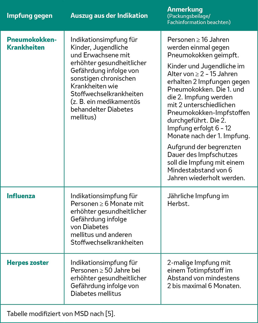 Chronische Grunderkrankungen: Auf den Impfschutz achten!