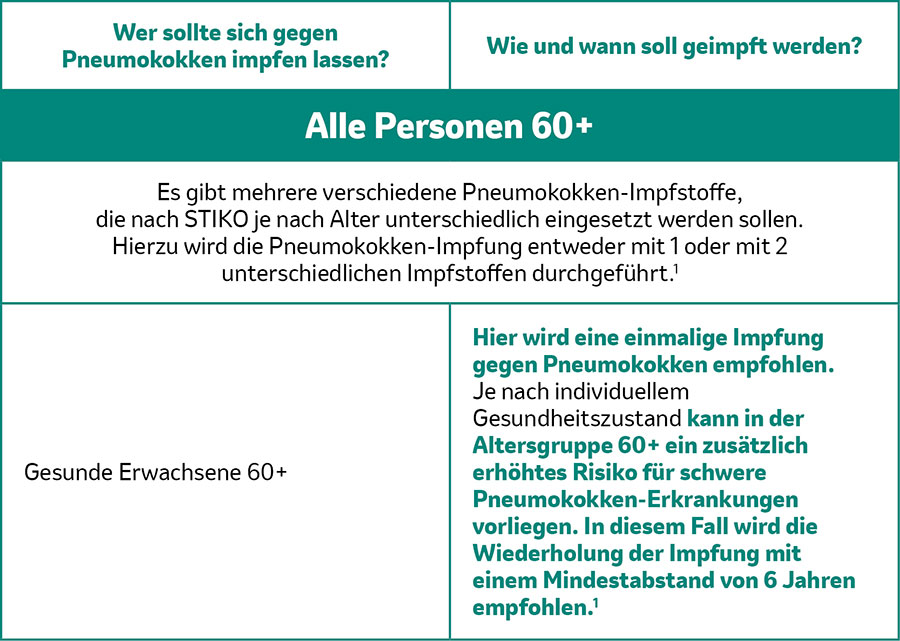 Impfempfehlungen für Gesunde 60+: Johanna F.*