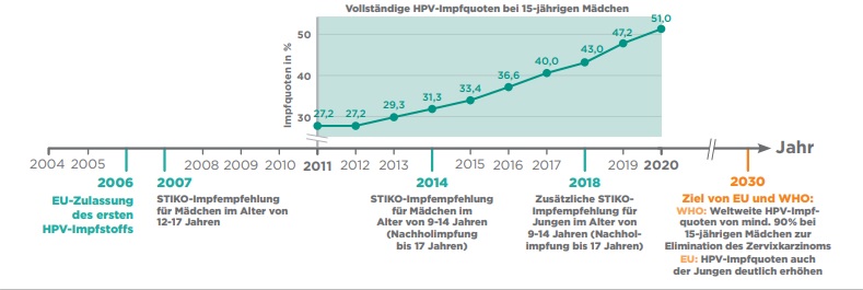 15 Jahre: Die HPV-Impfstoffentwicklung im Überblick