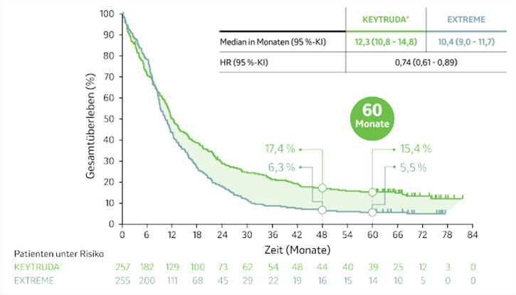 Die Abbildung zeigt Kaplan-Meier-Kurven zum Gesamtüberleben von Patienten, deren Tumore PD-L1 exprimierten (CPS ≥ 1) und die mit KEYTRUDA® Monotherapie oder EXTREME in der KEYNOTE-048-Studie behandelt wurden nach einer medianen Nachbeobachtungszeit von 69,2 Monaten (Datenschnitt 21.02.2022). Grafik erstellt von MSD nach Daten von Tahara et al. 2022.