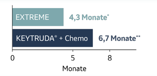 Die Abbildung zeigt ein Balkendiagramm zur Dauer des Ansprechens£ von Patienten, deren Tumore PD-L1 (CPS ≥ 1) exprimierten und die mit KEYTRUDA® plus Chemotherapie oder EXTREME in der Studie KEYNOTE-048 behandelt wurden, nach einer medianen Nachbeobachtungszeit von 68,6 Monaten (Datenschnitt 21.02.2022). Grafik erstellt von MSD nach Daten von Tahara et al., 2022.4