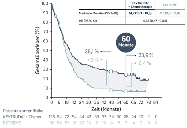 Die Abbildung zeigt Kaplan-Meier-Kurven zum Gesamtüberleben von Patienten, deren Tumore eine hohe PD-L1-Expression (CPS ≥ 20) aufwiesen und die mit KEYTRUDA® plus Chemotherapie oder EXTREME in der KEYNOTE-048-Studie behandelt wurden nach einer medianen Nachbeobachtungszeit von 68,6 Monaten (Datenschnitt 21.02.2022). Grafik erstellt von MSD nach Daten von Tahara et al., 2022.