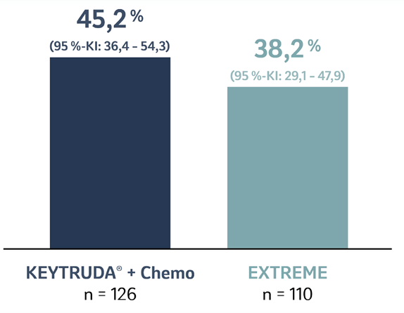 Die Abbildung zeigt ein Balkendiagramm zur objektiven Ansprechrate von Patienten, deren Tumore PD-L1 exprimierten (CPS ≥ 20) und die mit KEYTRUDA® plus Chemotherapie oder EXTREME in der Studie KEYNOTE-048 behandelt wurden, nach einer medianen Nachbeobachtungszeit von 68,6 Monaten (Datenschnitt 21.02.2022). Grafik erstellt von MSD nach Daten von Tahara et al., 2022.4