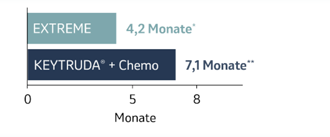 Die Abbildung zeigt ein Balkendiagramm zur Dauer des Ansprechens£ von Patienten, deren Tumore eine hohe PD-L1-Expression (CPS ≥ 20) aufwiesen und die mit KEYTRUDA® plus Chemotherapie oder EXTREME in der KEYNOTE-048-Studie behandelt wurden nach einer medianen Nachbeobachtungszeit von 68,6 Monaten (Datenschnitt 21.02.2022). Grafik erstellt von MSD nach Daten von Tahara et al., 2022.