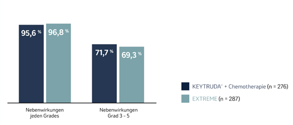 Die Abbildung zeigt ein Balkendiagramm zum Auftreten von Nebenwirkungen bei Patienten, die mit KEYTRUDA® plus Chemotherapie oder mit EXTREME in der KEYNOTE-048-Studie behandelt wurden, nach einer medianen Nachbeobachtungszeit von 68,6 Monaten (Datenschnitt 21.02.2022). Grafik erstellt von MSD nach Daten von Tahara et al., 2022.