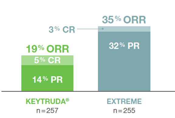 Die Abbildung zeigt ein Säulendiagramm zur Gesamtansprechrate von Patienten, deren Tumore PD-L1 exprimierten (CPS ≥ 1) und die mit KEYTRUDA® Monotherapie oder EXTREME in der KEYNOTE-048-Studie behandelt wurden nach einer medianen Nachbeobachtungszeit von 11,5 Monaten (Datenschnitt 25.02.19). Grafik erstellt von MSD nach Daten von Burtness et al., 2019.