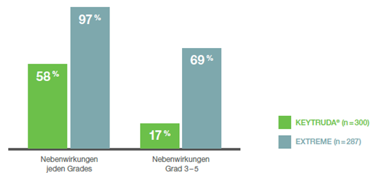 Die Abbildung zeigt ein Säulendiagramm aller Nebenwirkungen, die bei ≥ 10 % der Patienten der KEYNOTE-048-Studie auftraten, die mit KEYTRUDA® Monotherapie oder EXTREME behandelt wurden nach einer medianen Nachbeobachtungszeit von 11,5 Monaten (Datenschnitt 25.02.19). Grafik erstellt von MSD nach Daten von Burtness et al., 2019.