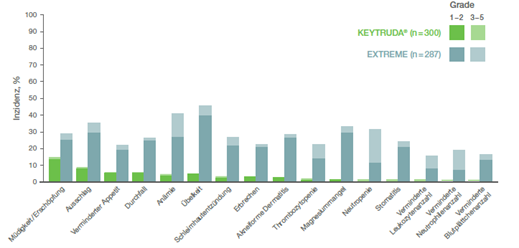 Die Abbildung zeigt ein Säulendiagramm mit Nebenwirkungen aller Grade, die bei ≥ 15 % der Patienten der KEYNOTE-048-Studie auftraten, die mit KEYTRUDA® Monotherapie oder EXTREME behandelt wurden nach einer medianen Nachbeobachtungszeit von 11,5 Monaten (Datenschnitt 25.02.19). Grafik erstellt von MSD nach Daten von Burtness et al., 2019.