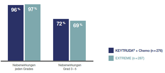 Die Abbildung zeigt ein Säulendiagramm aller Nebenwirkungen, die bei ≥ 10 % der Patienten der KEYNOTE-048-Studie auftraten, die mit KEYTRUDA® plus Chemotherapie oder EXTREME behandelt wurden nach einer medianen Nachbeobachtungszeit von 13,0 Monaten (Datenschnitt 25.02.19). Grafik erstellt von MSD nach Daten von Burtness et al., 2019.