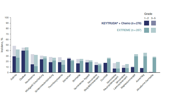 Die Abbildung zeigt ein Säulendiagramm mit Nebenwirkungen aller Grade, die bei ≥ 15 % der Patienten der KEYNOTE-048-Studie auftraten, die mit KEYTRUDA® plus Chemotherapie oder EXTREME behandelt wurden nach einer medianen Nachbeobachtungszeit von 13,0 Monaten (Datenschnitt 25.02.19). Grafik erstellt von MSD nach Daten von Burtness et al., 2019.