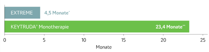 Die Abbildung zeigt ein Balkendiagramm zur Dauer des Ansprechens£ von Patienten, deren Tumore PD-L1 exprimierten (CPS ≥ 1) und die mit KEYTRUDA® Monotherapie oder EXTREME in der KEYNOTE-048-Studie behandelt wurden nach einer medianen Nachbeobachtungszeit von 69,2 Monaten (Datenschnitt 21.02.2022). Grafik erstellt von MSD nach Daten von Tahara et al., 2022.