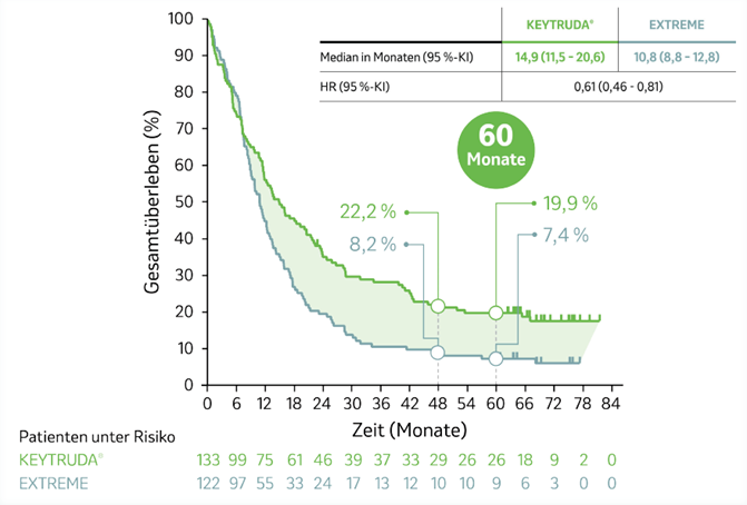 Die Abbildung zeigt Kaplan-Meier-Kurven zum Gesamtüberleben von Patienten, deren Tumore eine hohe PD-L1-Expression (CPS ≥ 20) aufwiesen und die mit KEYTRUDA® Monotherapie oder EXTREME in der KEYNOTE-048-Studie behandelt wurden nach einer medianen Nachbeobachtungszeit von 69,2 Monaten (Datenschnitt 21.02.2022). Grafik erstellt von MSD nach Daten von Tahara et al., 2022.