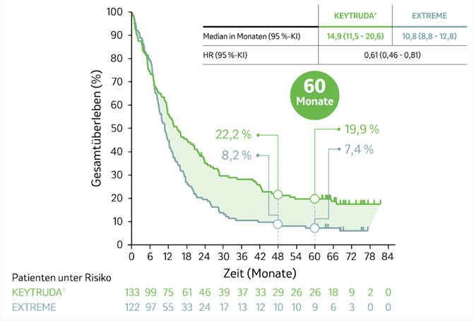 Die Abbildung zeigt Kaplan-Meier-Kurven zum Gesamtüberleben von Patienten, deren Tumore eine hohe PD-L1-Expression (CPS ≥ 20) aufwiesen und die mit KEYTRUDA®-Monotherapie oder EXTREME in der Studie KEYNOTE-048 behandelt wurden, nach einer medianen Nachbeobachtungszeit von 69,2 Monaten (Datenschnitt 21.02.2022). Grafik erstellt von MSD nach Daten von Tahara et al., 2022.