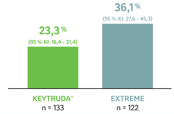 Die Abbildung zeigt ein Balkendiagramm zur objektiven Ansprechrate von Patienten, deren Tumore PD-L1 exprimierten (CPS ≥ 20) und die mit KEYTRUDA® Monotherapie oder EXTREME in der KEYNOTE-048-Studie behandelt wurden nach einer medianen Nachbeobachtungszeit von 69,2 Monaten (Datenschnitt 21.02.2022). Grafik erstellt von MSD nach Daten von Tahara et al., 2022.