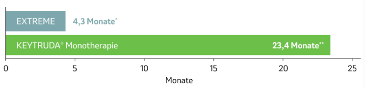 Die Abbildung zeigt ein Balkendiagramm zur Dauer des Ansprechens£ von Patienten, deren Tumore eine hohe PD-L1-Expression (CPS ≥ 20) aufwiesen und die mit KEYTRUDA® Monotherapie oder EXTREME in der KEYNOTE-048-Studie behandelt wurden nach einer medianen Nachbeobachtungszeit von 69,2 Monaten (Datenschnitt 21.02.2022). Grafik erstellt von MSD nach Daten von Tahara et al., 2022.