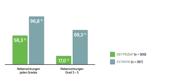 Die Abbildung zeigt ein Balkendiagramm zum Auftreten von Nebenwirkungen bei Patienten, die mit KEYTRUDA® als Monotherapie oder mit EXTREME in der KEYNOTE-048-Studie behandelt wurden, nach einer medianen Nachbeobachtungszeit von 69,2 Monaten (Datenschnitt 21.02.2022). Grafik erstellt von MSD nach Daten von Tahara et al., 2022.