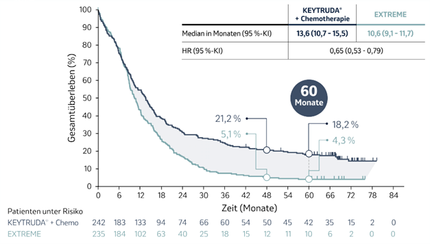 Die Abbildung zeigt Kaplan-Meier-Kurven zum Gesamtüberleben von Patienten, deren Tumore PD-L1 (CPS ≥ 1) exprimierten und die mit KEYTRUDA® plus Chemotherapie oder EXTREME in der KEYNOTE-048-Studie behandelt wurden nach einer medianen Nachbeobachtungszeit von 68,6 Monaten (Datenschnitt 21.02.22). Grafik erstellt von MSD nach Daten von Tahara et al., 2022.