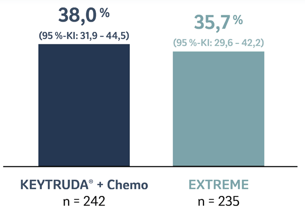 Die Abbildung zeigt ein Balkendiagramm zur objektiven Ansprechrate von Patienten, deren Tumore PD-L1 exprimierten (CPS ≥ 1) und die mit KEYTRUDA® plus Chemotherapie oder EXTREME in der KEYNOTE-048-Studie behandelt wurden nach einer medianen Nachbeobachtungszeit von 68,6 Monaten (Datenschnitt 21.02.2022). Grafik erstellt von MSD nach Daten von Tahara et al., 2022.