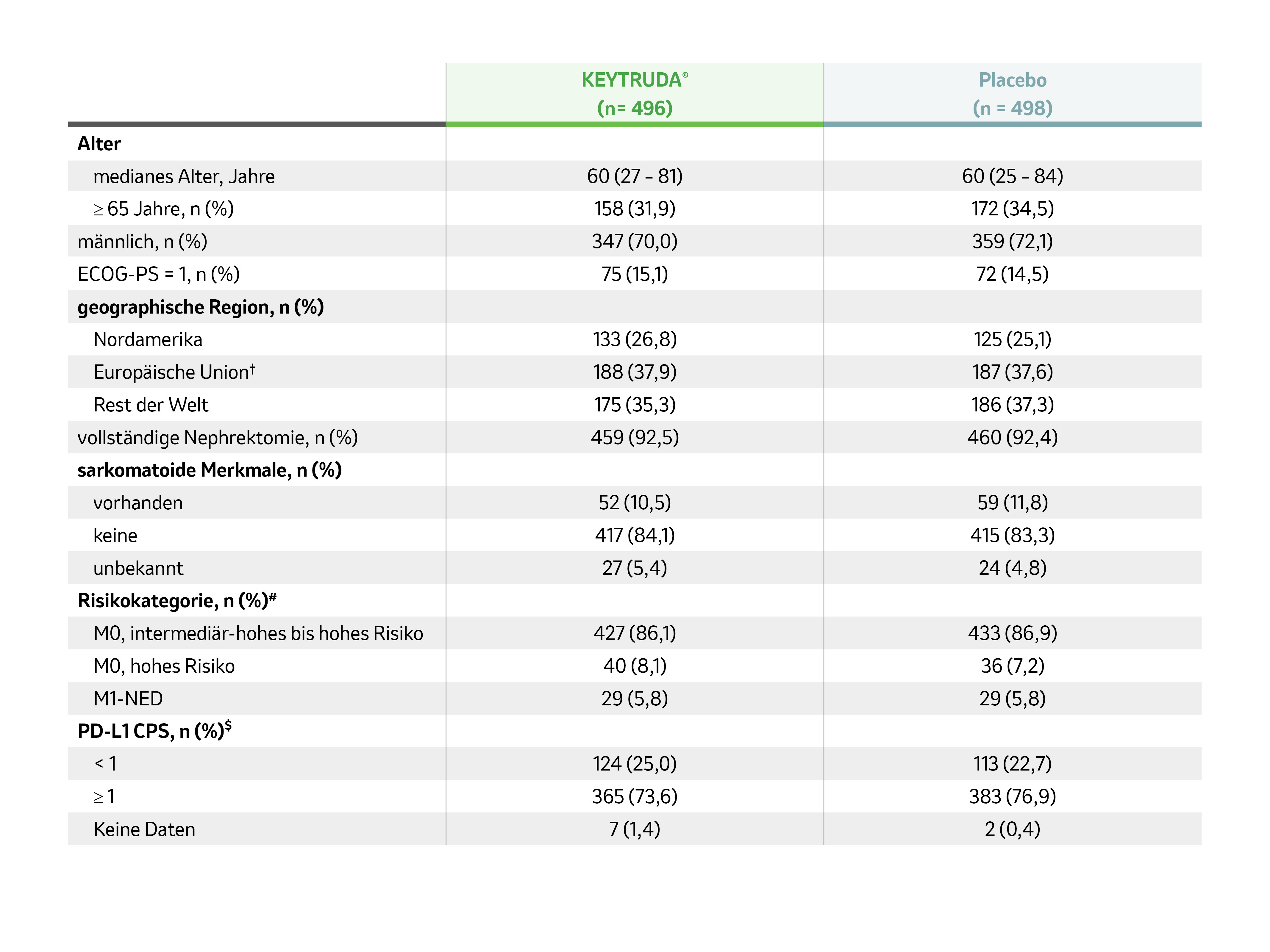Die Tabelle listet wichtige Patientencharakteristika zu Beginn der Phase-III-Studie KEYNOTE-564 auf. Tabelle erstellt von MSD nach Daten von Choueiri TK et al. 2021.6