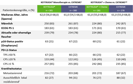 Die Tabelle listet die Patientencharakteristika der ITT-Population zu Studienbeginn. Tabelle modifiziert von MSD nach Daten von Burtness et al., 2019.