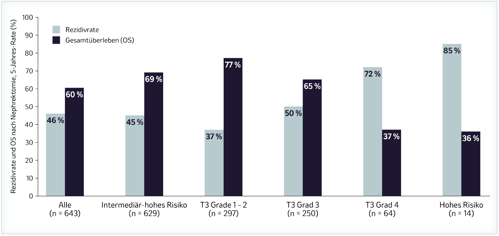 Abb. 1: Rezidivrate und OS nach Risikogruppen aus einer retrospektiven Beobachtungsstudie mit 643 Patienten mit lokalisiertem RCC nach Nephrektomie.