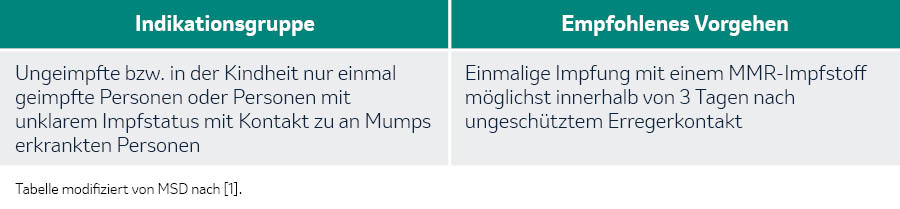 Tabelle Indikationsgruppe Mumps