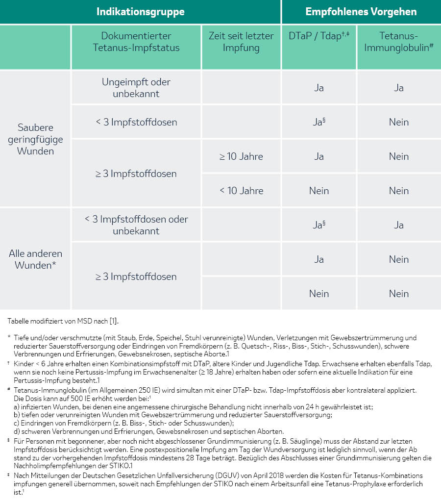 Tabelle Indikationsgruppe Tetanus 
