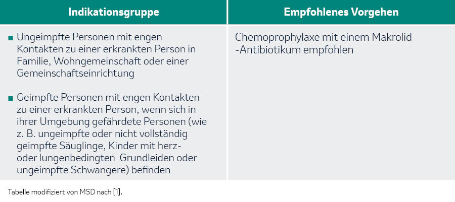 Tabelle Indikationsgruppe Keuchhusten 