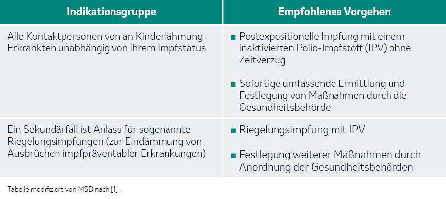 Tabelle Indikationsgruppe Kinderlähmung 