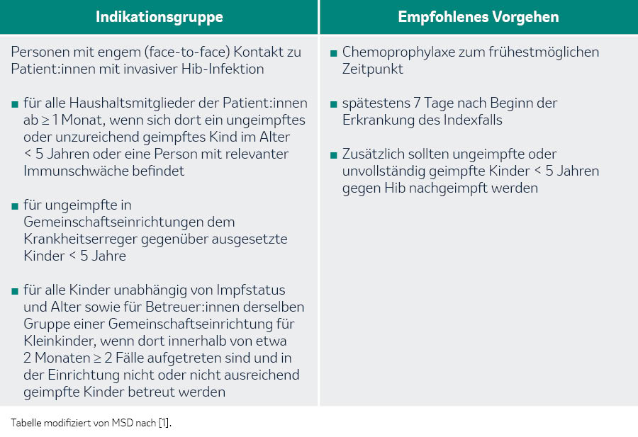 Tabelle Indikationsgruppe Hib 