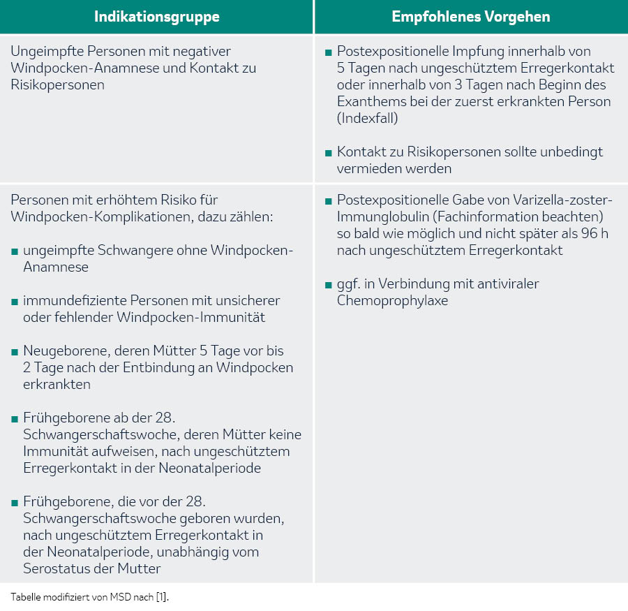 Tabelle Indikationsgruppe Windpocken