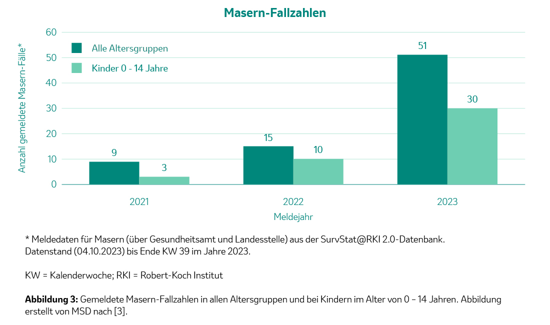 Abbildung an gemeldeten Masern-Fällen