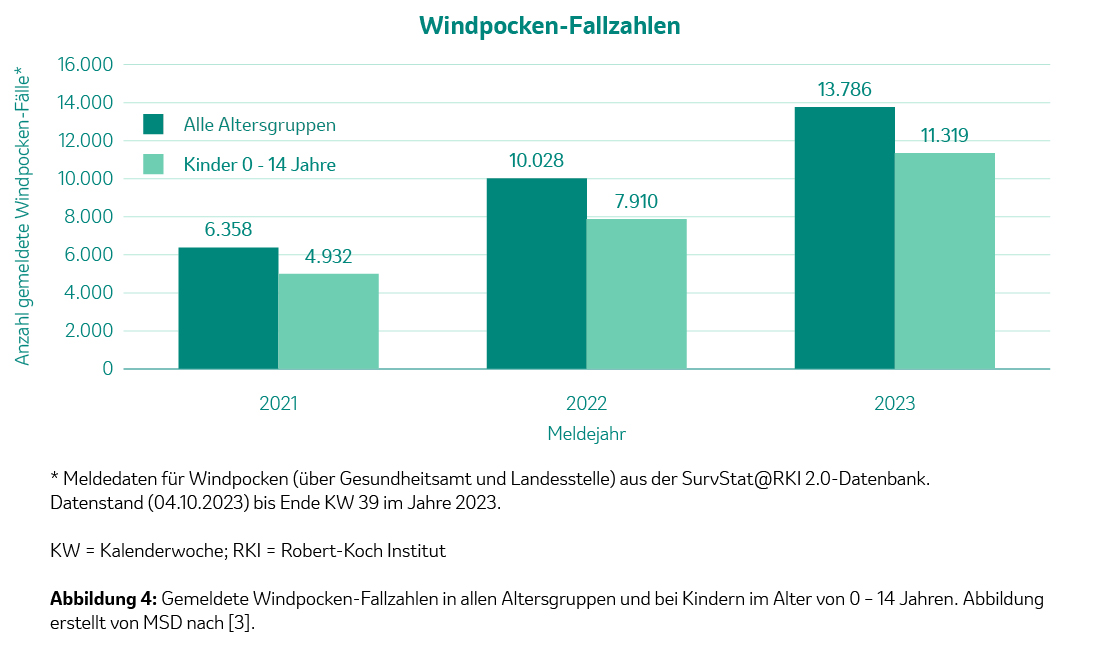 Abbildung gemeldete Windpocken-Fälle