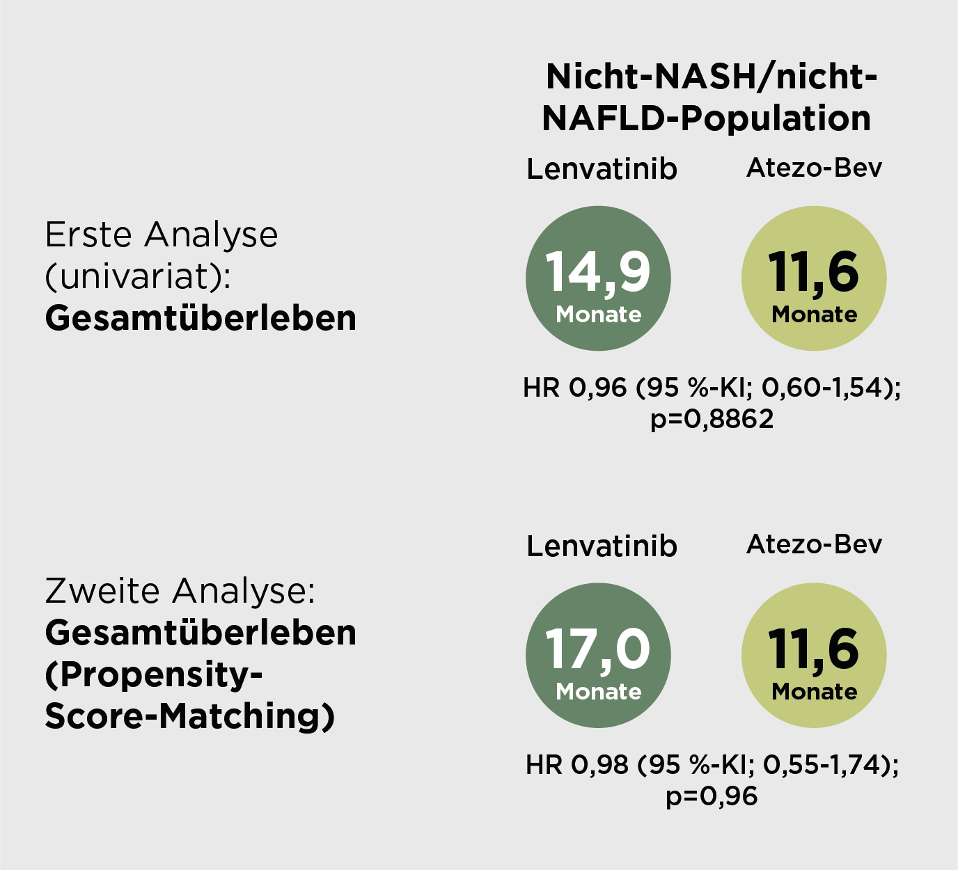 Darstellung zum Gesamtüberleben in der NASH/NAFLD-Population
