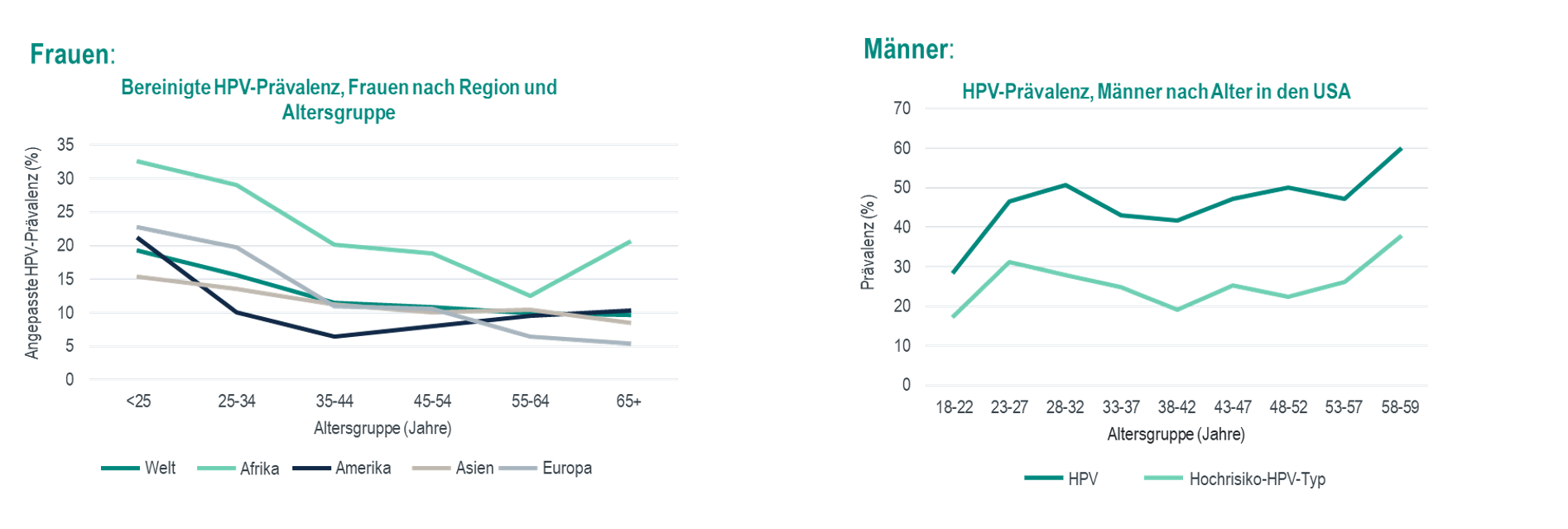 Abbildung 1: Die Abbildung stellt die Prävalenz von Humanen Papillomviren bei Frauen und Männern dar (modifiziert von MSD nach Bruni L et al., 2010, und Han J et al., 2017).