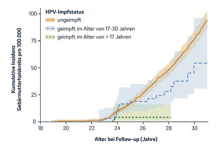 Abildung 3: Die Grafik zeigt die kumulativen Inzidenz invasiver Zervixkarzinome in Abhängigkeit vom HPV-Impfstatus, basierend auf modifizierten Daten von MSD nach Lei J et al. (N Engl J Med 2020; 383:1340–8). 