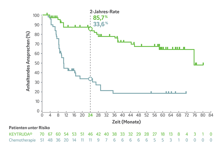 Kaplan-Meier-Kurven zur Dauer des Ansprechens bei Patienten, die in der Studie KEYNOTE-177 unter KEYTRUDA® (DOR ≥ 24 Monate = 85,7 %) oder unter Standard-Chemotherapie (DOR ≥ 24 Monate = 33,6 %) ein Ansprechen zeigten, nach einer medianen Nachbeobachtungszeit von 75,4 Monaten (Datenschnitt 17.07.23). Grafik modifiziert von MSD nach Daten von André et al., 2025.1