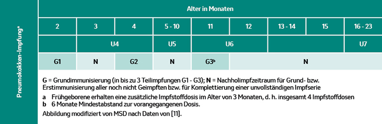 Tabelle zur Pneumokokken-Impfung