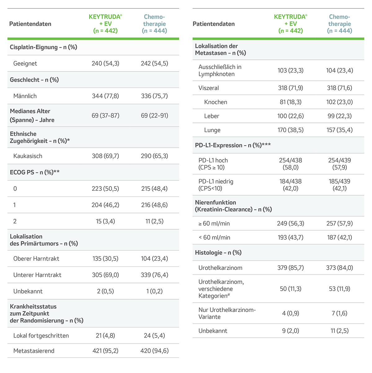 Die Abbildung zeigt eine Tabelle mit den Baseline-Charakteristika zu Beginn der Phase-III-Studie KEYNOTE-A39. Tabelle modifiziert von MSD nach Daten von Powles T et al. 2024.1 