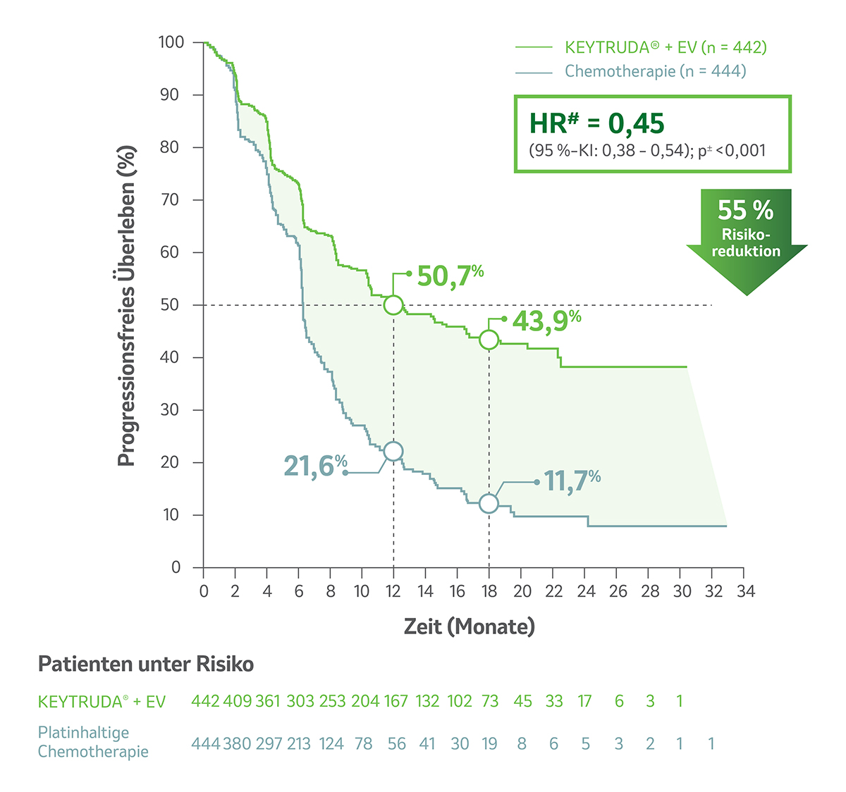 Die Kaplan-Meier-Kurven zeigen das PFS unter KEYTRUDA® + EV vs. platinhaltiger Chemotherapie† in der Studie KEYNOTE-A39 nach einer medianen Nachbeobachtungszeit von 17,2 Monaten für die ITT-Population. Grafik modifiziert von MSD nach Daten von Powles T et al. 2024.1 