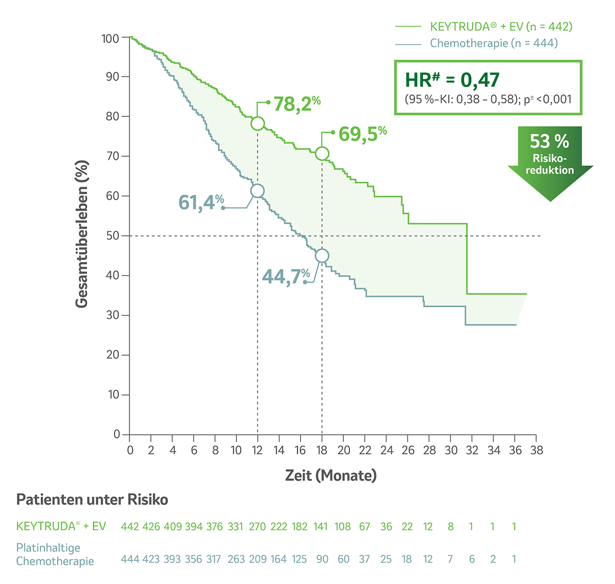 Die Kaplan-Meier-Kurven zeigen das OS unter KEYTRUDA® + EV vs. platinhaltiger Chemotherapie† in der Studie KEYNOTE-A39 nach einer medianen Nachbeobachtungszeit von 17,2 Monaten für die ITT-Population. Grafik modifiziert von MSD nach Daten von Powles T et al. 2024.1