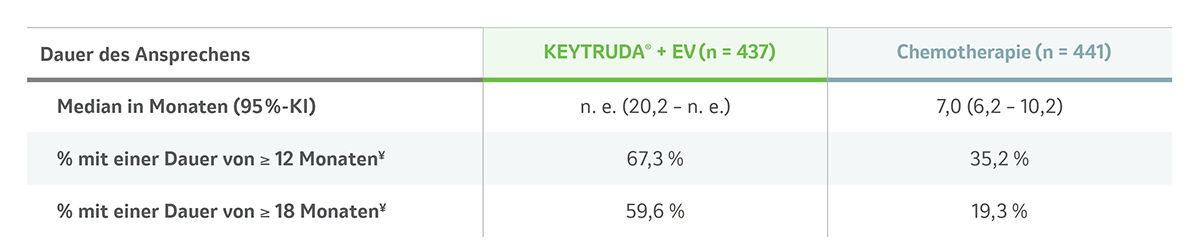 Die Tabelle zeigt Angaben zur DOR (sekundärer Endpunkt) unter KEYTRUDA® + EV vs. platinhaltiger Chemotherapie† in der Studie KEYNOTE-A39 nach einer medianen Nachbeobachtungszeit von 17,2 Monaten für die ITT-Population. Grafik modifiziert von MSD nach Daten von Powles T et al. 2024.1