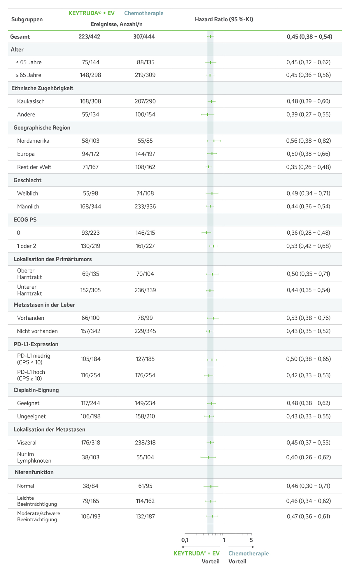 Der Forest-Plot zeigt die explorative Analyse zum PFS in präspezifizierten Subgruppen unter KEYTRUDA® + EV vs. platinhaltiger Chemotherapie† in der Studie KEYNOTE-A39 nach einer medianen Nachbeobachtungszeit von 17,2 Monaten. Grafik modifiziert von MSD nach Daten von Powles T et al. 2024.1