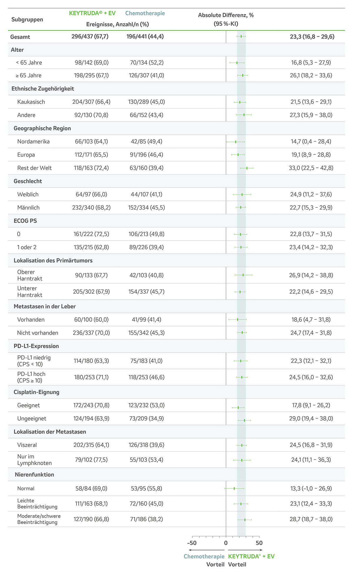 Der Forest-Plot zeigt die Subgruppenanalysen zur ORR (sekundärer Endpunkt) unter KEYTRUDA® + EV vs. platinhaltiger Chemotherapie† in der Studie KEYNOTE-A39 nach einer medianen Nachbeobachtungszeit von 17,2 Monaten. Grafik modifiziert von MSD nach Daten von van der Powles T et al. 2024.1