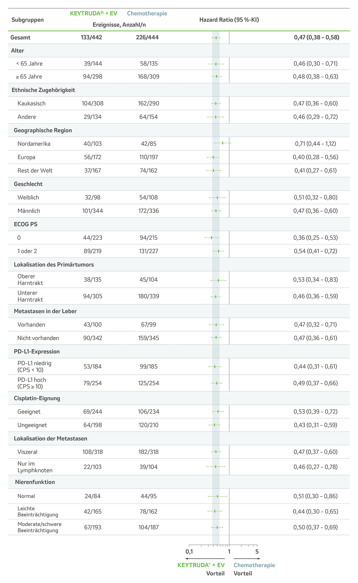 Der Forest-Plot zeigt die explorative Analyse zum OS in präspezifizierten Subgruppen unter KEYTRUDA® + EV vs. platinhaltiger Chemotherapie† in der Studie KEYNOTE-A39 nach einer medianen Nachbeobachtungszeit von 17,2 Monaten. Grafik modifiziert von MSD nach Daten von Powles T et al. 2024.1
