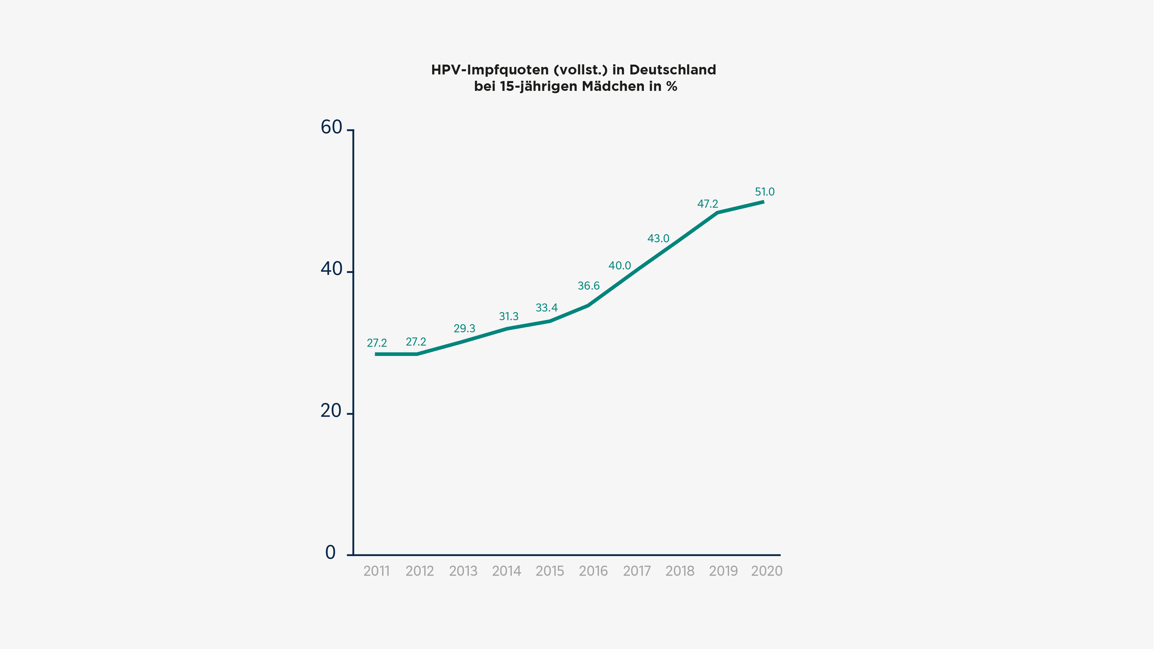 HPV-Impfquoten (vollständige Impfserie) von 15-jährigen Mädchen in Deutschland von 2011–2020. Abbildung modifiziert von MSD.37