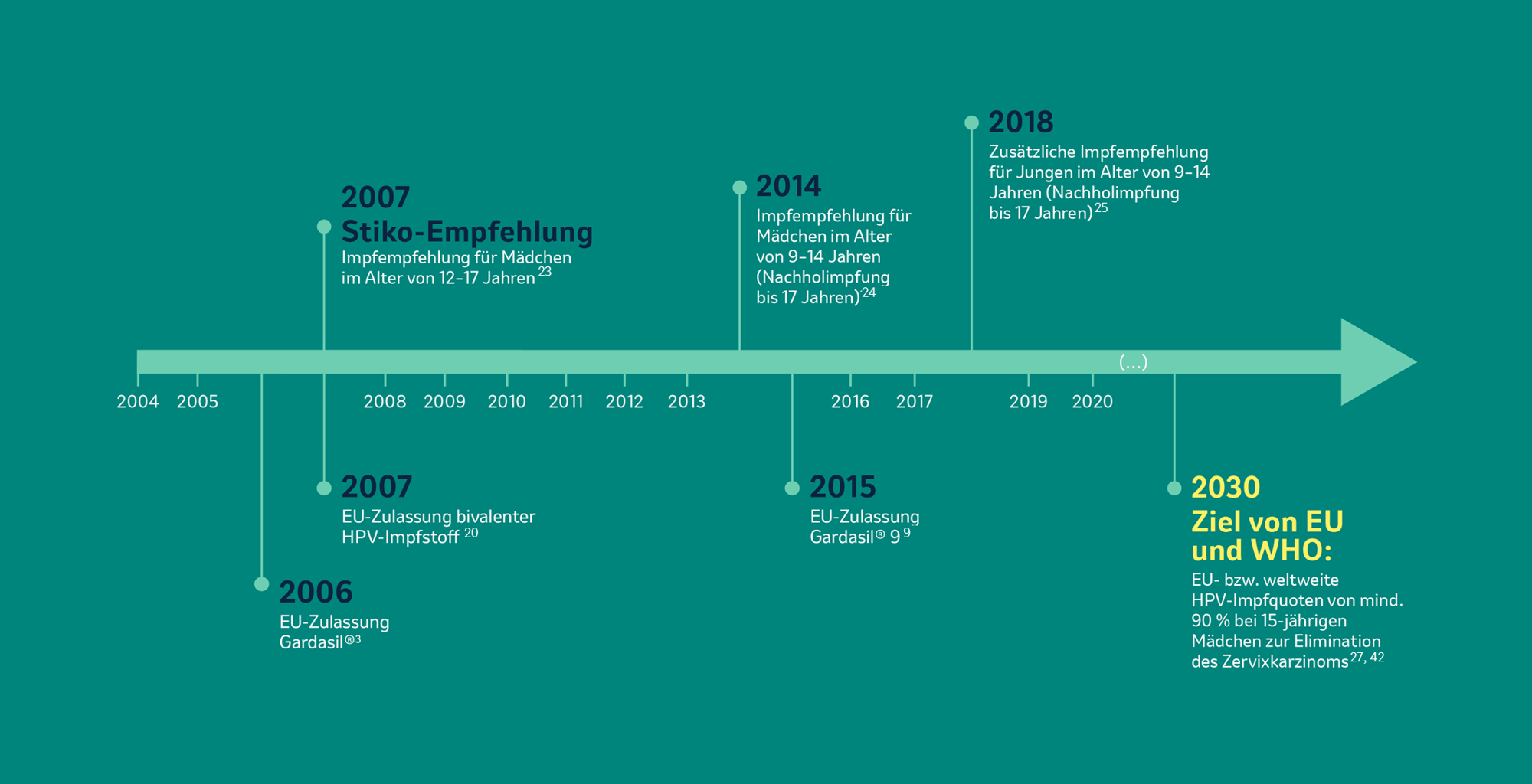 Entwicklung der HPV-Impfstoffe und der STIKO-Empfehlung zur HPV-Impfung in Deutschland sowie die Ziele von EU und WHO in Bezug auf HPV-Impfquoten auf einem Zeitstrahl. Abbildung erstellt von MSD.3, 20, 23, 24, 13, 25–27