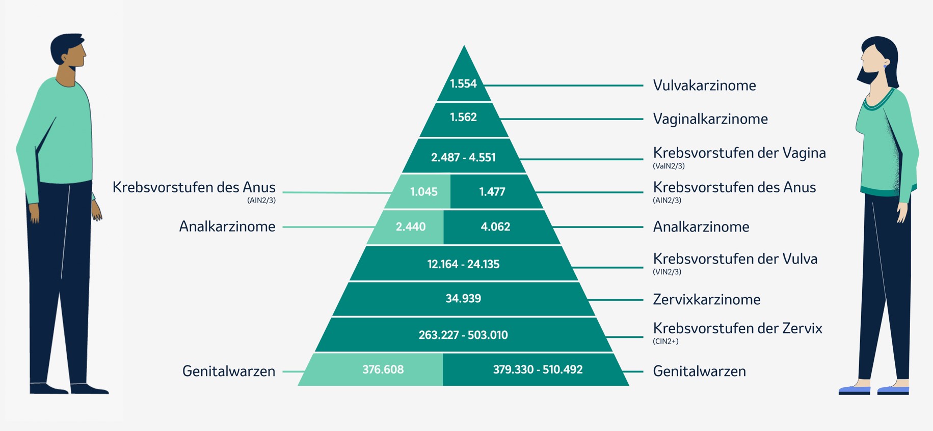 Auszug aus den geschätzten jährlichen Neuerkrankungen an HPV-assoziierten Neoplasien bei Frauen und Männern in Europa. Schätzung der Inzidenzen basierend auf der Datenbank der IARC (International Agency for Research on Cancer), den Eurostat Population Data sowie weiterer Literatur (mod. von MSD nach Hartwig S et al. 2017)#.