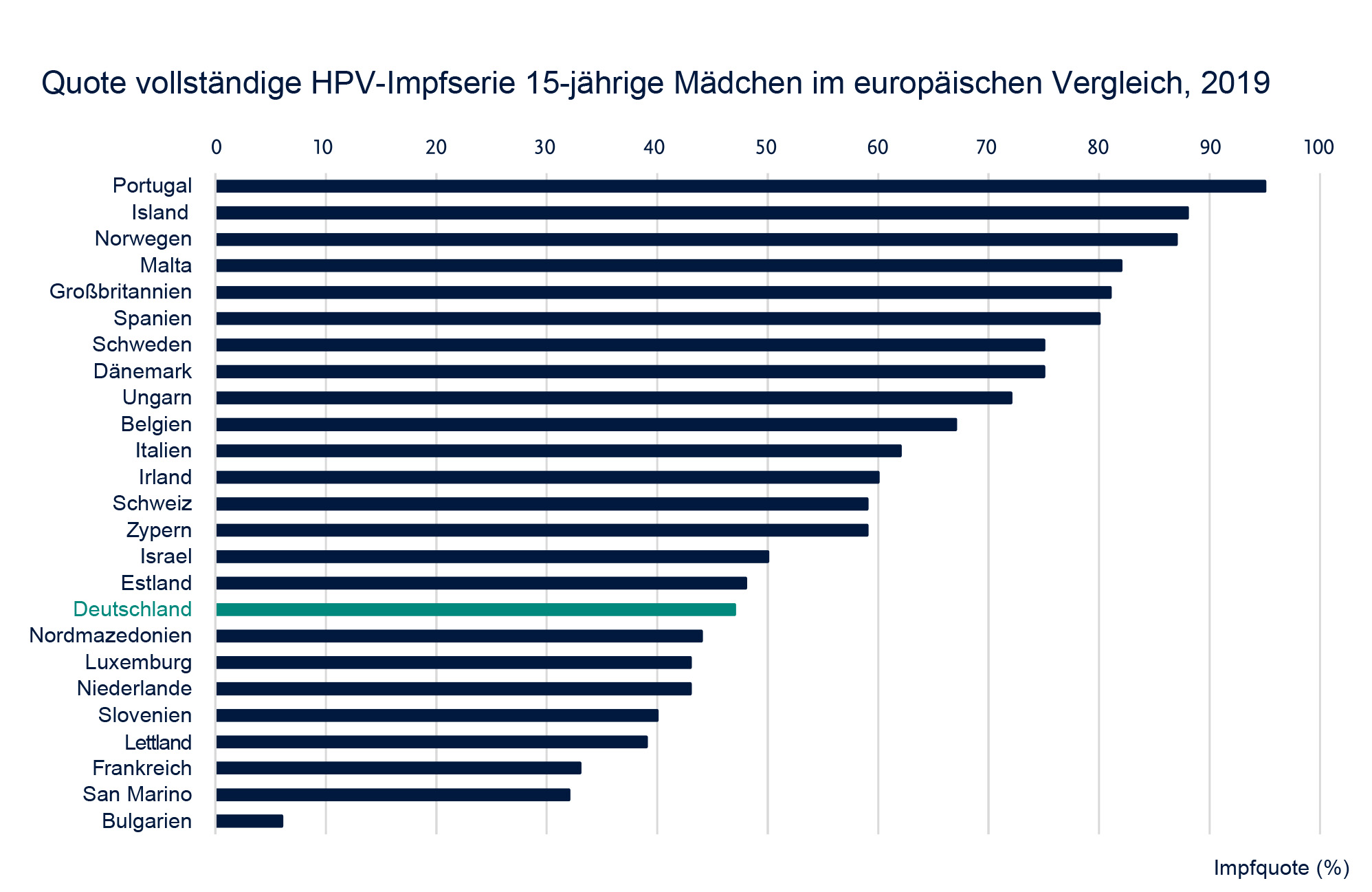 Impfquoten der 15-jährigen Mädchen mit vollständiger HPV-Impfserie im europäischen Vergleich für das Jahr 2019. Abbildung modifiziert von MSD.40
